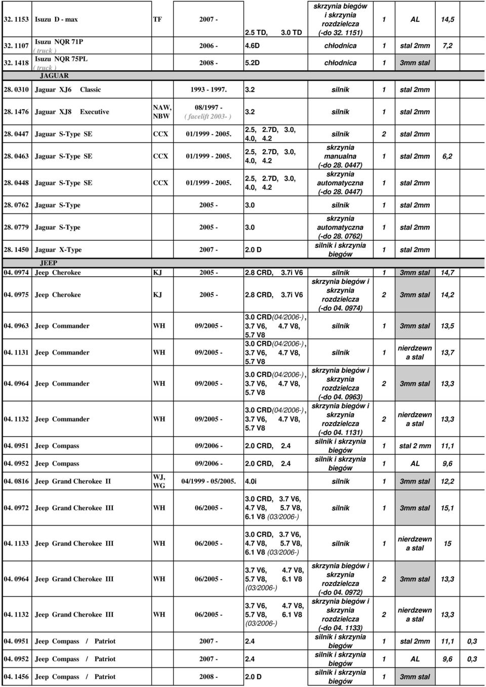 3.2 silnik 2.5, 2.7D, 3.0, 4.0, 4.2 2.5, 2.7D, 3.0, 4.0, 4.2 2.5, 2.7D, 3.0, 4.0, 4.2 silnik 2 manualna (-do 28. 0447) (-do 28. 0447) 6,2 28. 0762 Jaguar S-Type 2005-3.0 silnik 28.