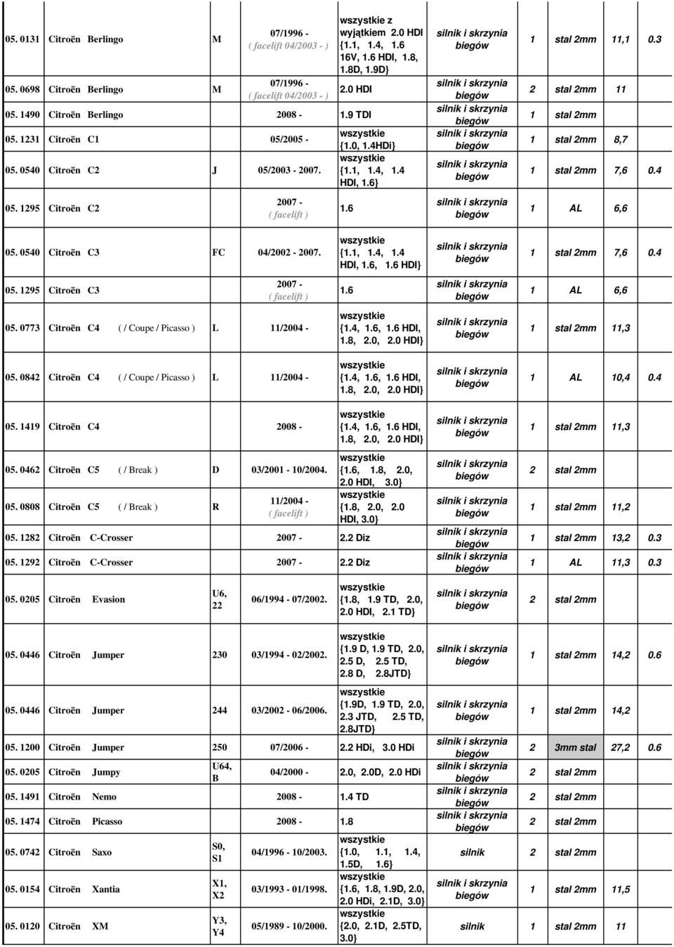 0540 Citroёn C3 FC 04/2002-2007. {.,.4,.4 HDI,.6,.6 HDI} 7,6 0.4 05. 295 Citroёn C3 2007 - ( facelift ).6 AL 6,6 05. 0773 Citroёn C4 ( / Coupe / Picasso ) L /2004 - {.4,.6,.6 HDI,.8, 2.0, 2.