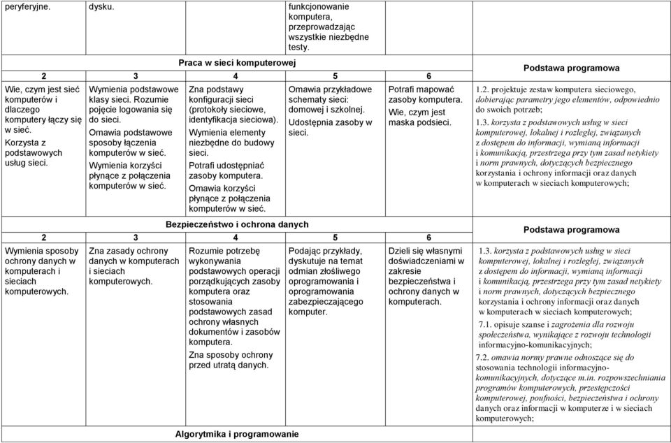 Omawia podstawowe sposoby łączenia komputerów w sieć. Wymienia korzyści płynące z połączenia komputerów w sieć. Zna podstawy konfiguracji sieci (protokoły sieciowe, identyfikacja sieciowa).