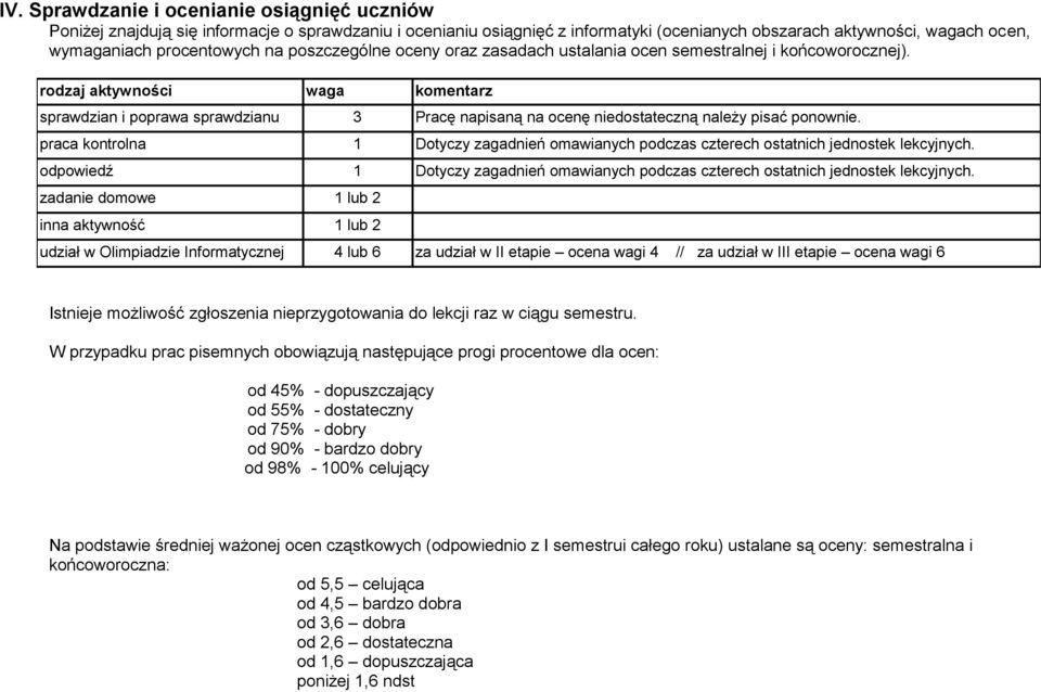 rodzaj aktywności waga komentarz sprawdzian i poprawa sprawdzianu 3 Pracę napisaną na ocenę niedostateczną należy pisać ponownie.