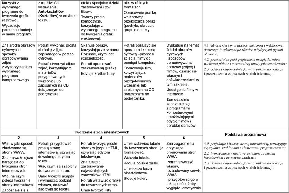 Opracowuje grafikę wektorową: przekształca obraz (pochyla, obraca), grupuje obiekty. Zna źródła obrazów cyfrowych i sposoby opracowywania zdjęć z wykorzystaniem wybranego programu komputerowego.