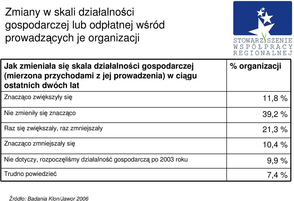 zwiększyły się 11,8 % Nie zmieniły się znacząco 39,2 % Raz się zwiększały, raz zmniejszały 21,3 % Znacząco zmniejszały