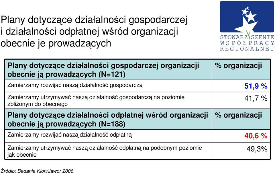 gospodarczą na poziomie zbliŝonym do obecnego Plany dotyczące działalności odpłatnej wśród organizacji obecnie ją prowadzących (N=188) 41,7 % % organizacji