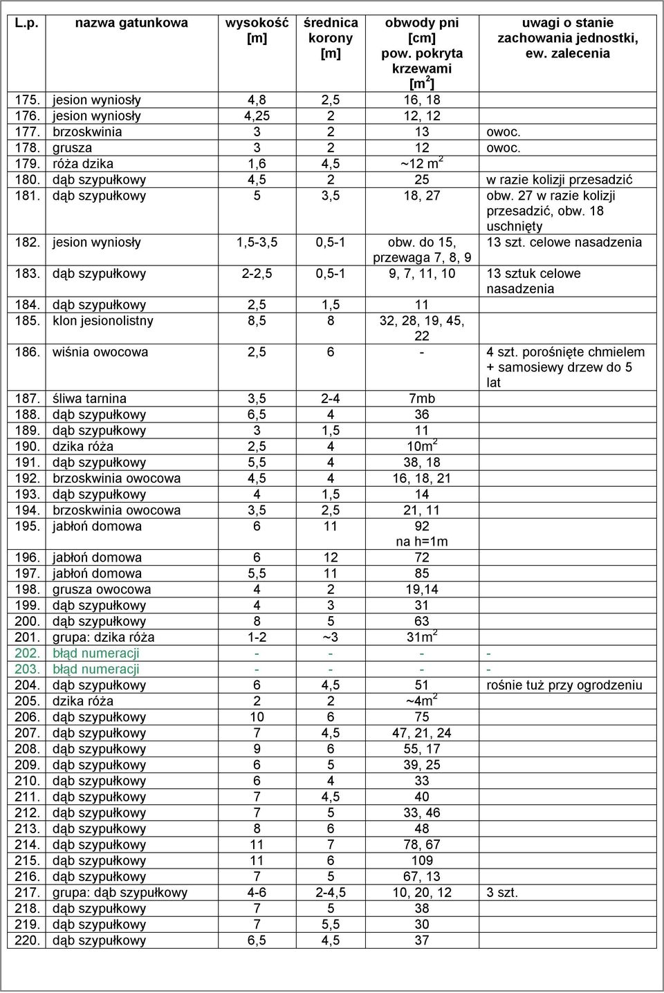 dąb szypułkowy 5 3,5 18, 27 obw. 27 w razie kolizji przesadzić, obw. 18 uschnięty 182. jesion wyniosły 1,5-3,5 0,5-1 obw. do 15, 13 szt. celowe nasadzenia przewaga 7, 8, 9 183.