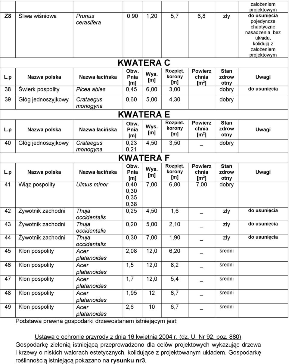 p Nazwa polska Nazwa łacińska 40 Głóg jednoszyjkowy Crataegus monogyna 0,60 5,00 4,30 dobry KWATERA E Obw. Pnia 0,23 0,21 L.p Nazwa polska Nazwa łacińska Obw.