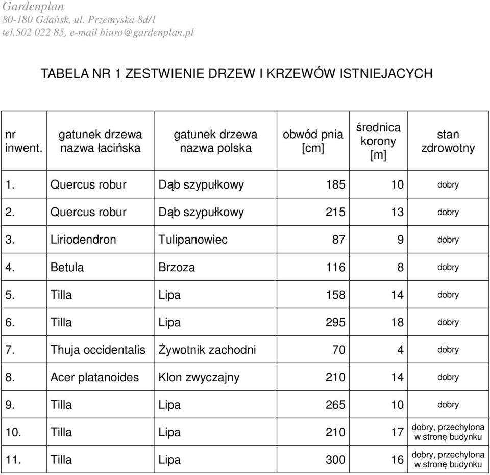 Quercus robur Dąb szypułkowy 215 13 dobry 3. Liriodendron Tulipanowiec 87 9 dobry 4. Betula Brzoza 116 8 dobry 5. Tilla Lipa 158 14 dobry 6.