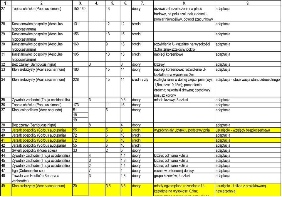 131 12 12 średni adaptacja hippocastanum) 29 Kasztanowiec pospolity (Aesculus 156 13 15 średni adaptacja hippocastanum) 30 Kasztanowiec pospolity (Aesculus 160 9 13 średni rozwidlenie U-kształtne na