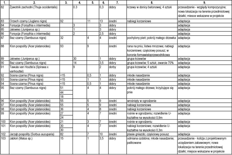 11 13 średni nabiegi korzeniowe adaptacja 84 Forsycja (Forsythia x intermedia) 3 3 dobry adaptacja 85 Jałowiec (Juniperus sp.