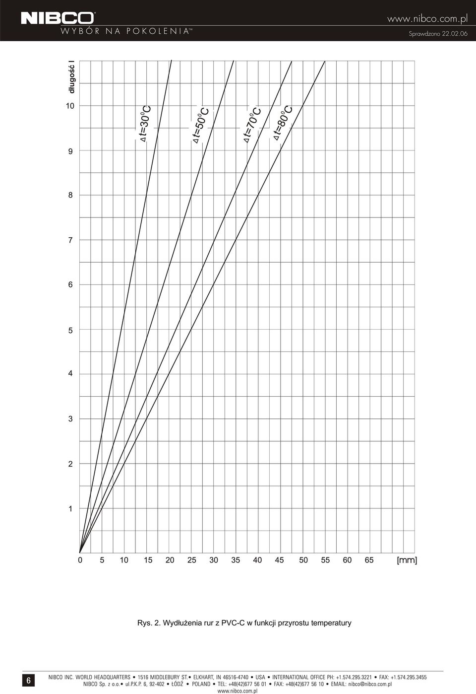 PVC-C w funkcji