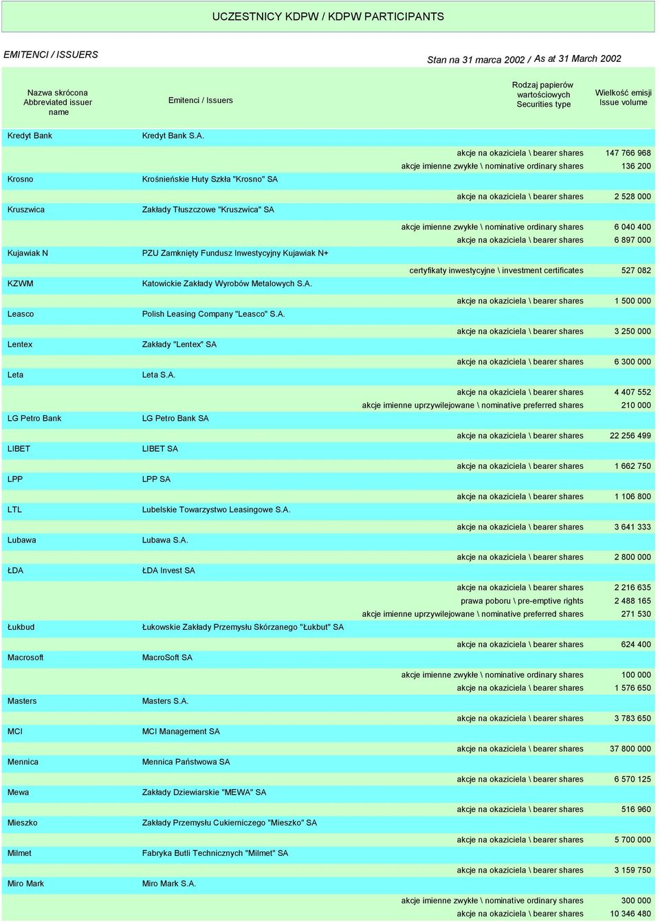 Zakłady Tłuszczowe "Kruszwica" SA PZU Zamknięty Fundusz Inwestycyjny Kujawiak N+ Katowickie Zakłady Wyrobów Metalowych S.A. Polish Leasing Company "Leasco" S.A. Zakłady "Lentex" SA Leta S.A. LG Petro Bank SA LIBET SA LPP SA Lubelskie Towarzystwo Leasingowe S.