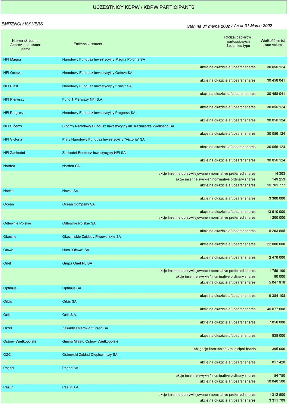 Kazimierza Wielkiego SA Piąty Narodowy Fundusz Inwestycyjny "Victoria" SA Zachodni Fundusz Inwestycyjny NFI SA Nordea SA akcje na okaziciela \ bearer shares 056 124 akcje na okaziciela \ bearer