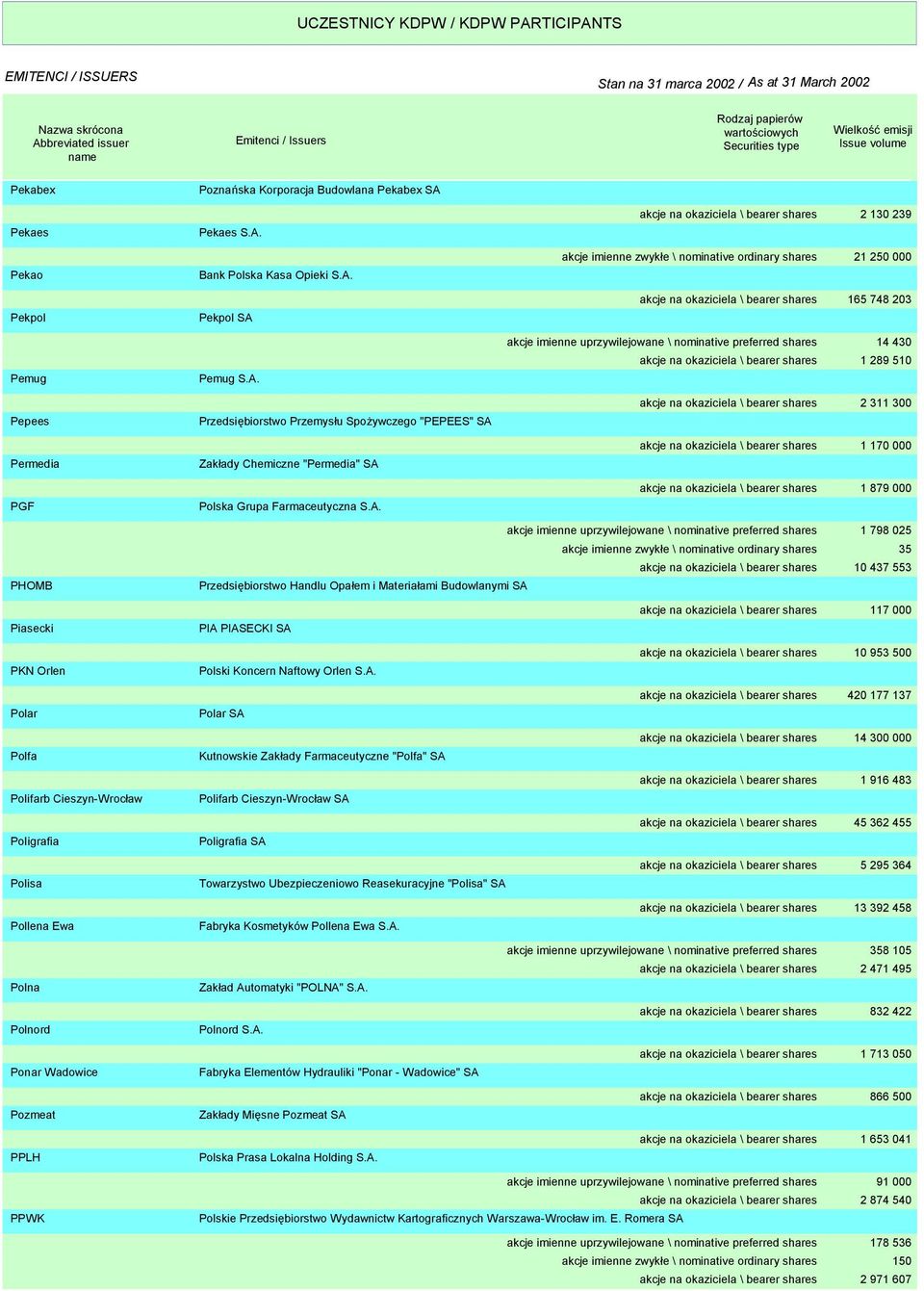 preferred shares 14 4 akcje na okaziciela \ bearer shares 1 289 510 akcje na okaziciela \ bearer shares 2 311 0 akcje na okaziciela \ bearer shares 1 170 000 akcje na okaziciela \ bearer shares 1 879