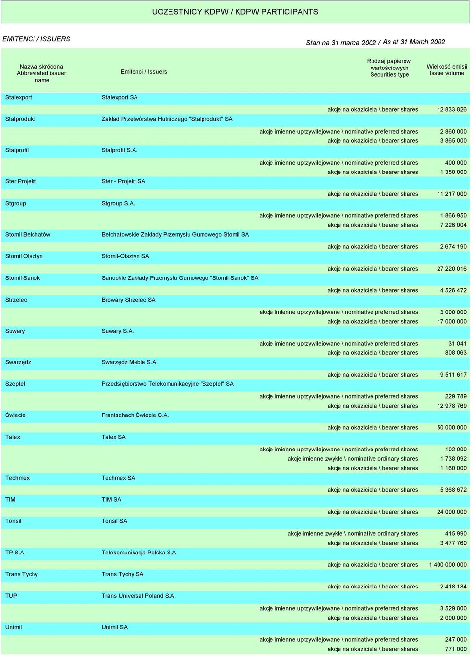 A. Przedsiębiorstwo Telekomunikacyjne "Szeptel" SA Frantschach Świecie S.A. Talex SA Techmex SA TIM SA Tonsil SA Telekomunikacja Polska S.A. Trans Tychy SA Trans Universal Poland S.A. Unimil SA akcje