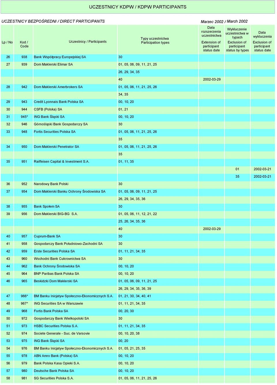 09, 11, 21, 25 26, 29, 34, 35 40 2002-03-29 28 942 Dom Maklerski Amerbrokers SA 01, 05, 06, 11, 21, 25, 26 34, 35 29 943 Credit Lyonnais Bank Polska SA 944 CSFB (Polska) SA 31 945* ING Bank Śląski SA