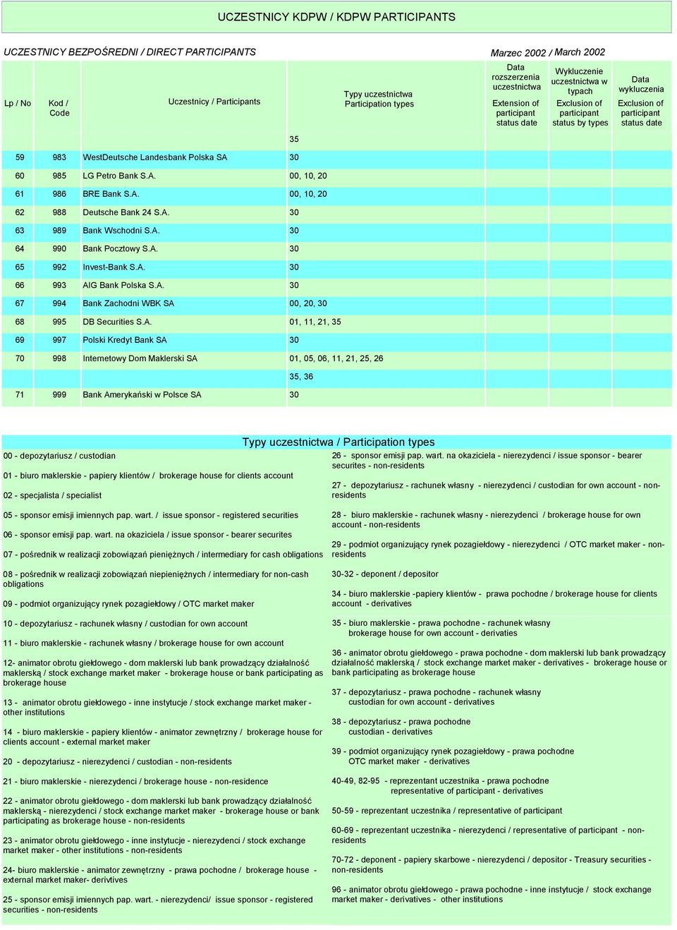 A. 62 988 Deutsche Bank 24 S.A. 63 989 Bank Wschodni S.A. 64 990 Bank Pocztowy S.A. 65 992 Invest-Bank S.A. 66 993 AIG Bank Polska S.A. 67 994 Bank Zachodni WBK SA 68 995 DB Securities S.A. 69 997
