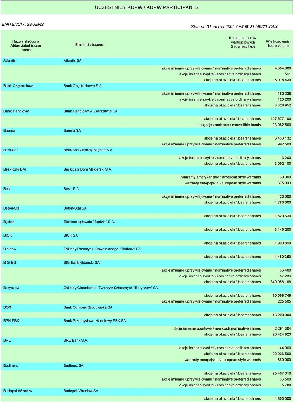 A. Budimex SA Budopol-Wrocław SA akcje imienne uprzywilejowane \ nominative preferred shares 4 384 000 akcje imienne zwykłe \ nominative ordinary shares 561 akcje na okaziciela \ bearer shares 8 015