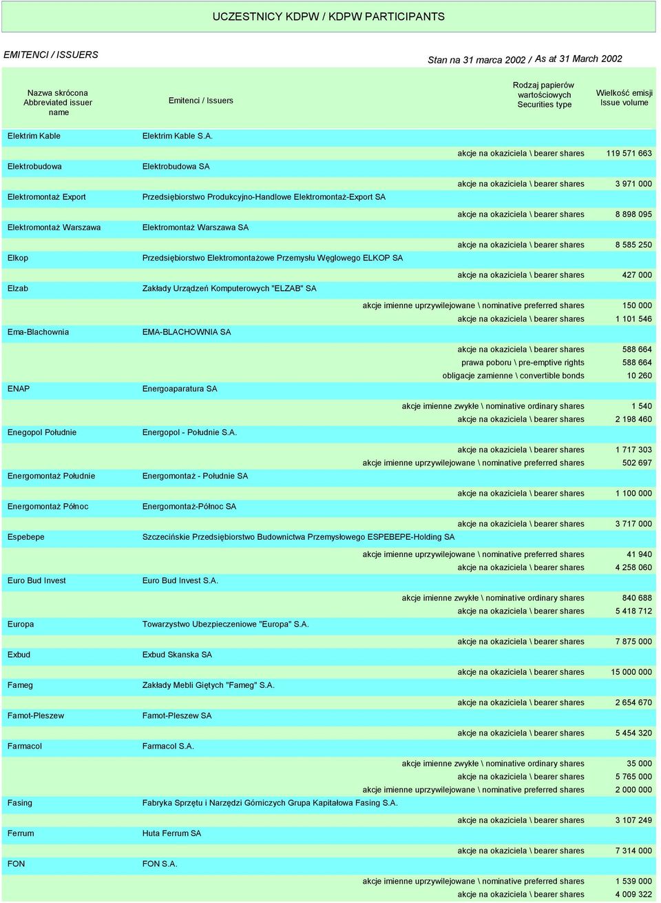 Elektromontażowe Przemysłu Węglowego ELKOP SA Zakłady Urządzeń Komputerowych "ELZAB" SA akcje na okaziciela \ bearer shares 119 571 663 akcje na okaziciela \ bearer shares 3 971 000 akcje na