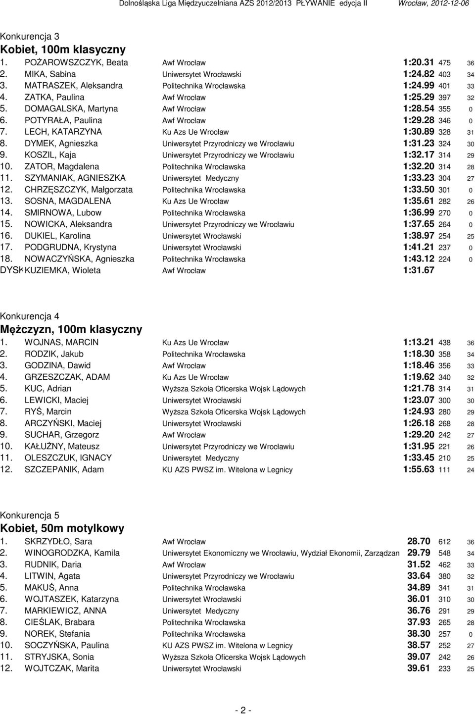 89 328 31 8. DYMEK, Agnieszka Uniwersytet Przyrodniczy we Wrocławiu 1:31.23 324 30 9. KOSZIL, Kaja Uniwersytet Przyrodniczy we Wrocławiu 1:32.17 314 29 10.