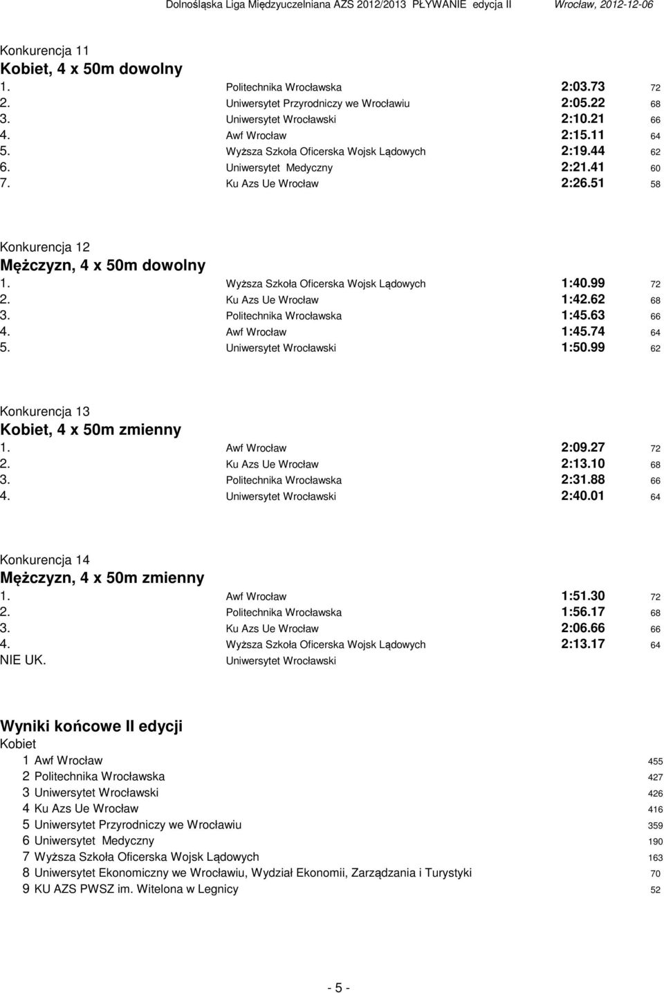 99 72 2. Ku Azs Ue Wrocław 1:42.62 68 3. Politechnika Wrocławska 1:45.63 66 4. Awf Wrocław 1:45.74 64 5. Uniwersytet Wrocławski 1:50.99 62 Konkurencja 13, 4 x 50m zmienny 1. Awf Wrocław 2:09.27 72 2.