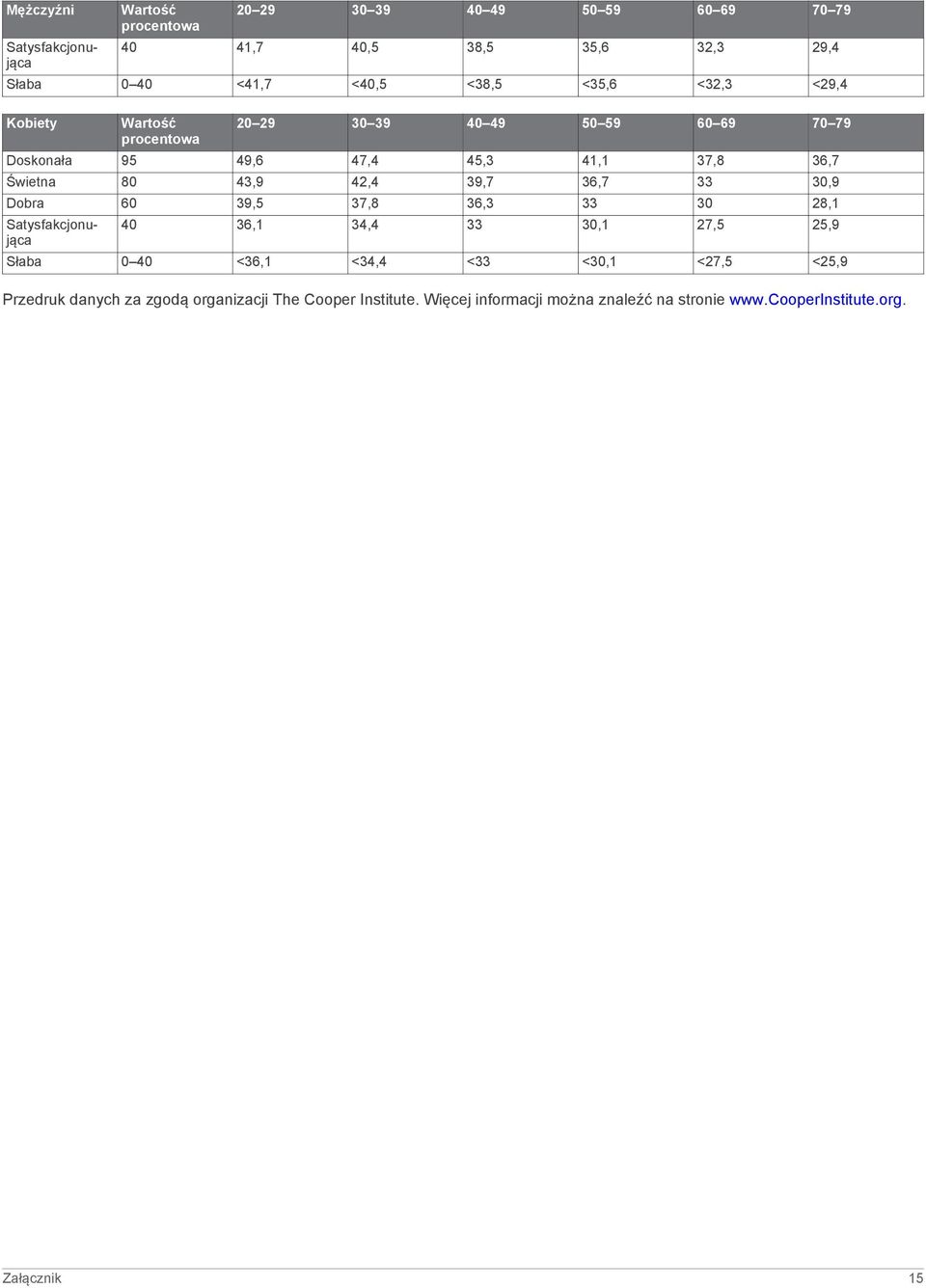 33 30,9 Dobra 60 39,5 37,8 36,3 33 30 28,1 Satysfakcjonująca Satysfakcjonująca 40 36,1 34,4 33 30,1 27,5 25,9 Słaba 0 40 <36,1 <34,4 <33 <30,1