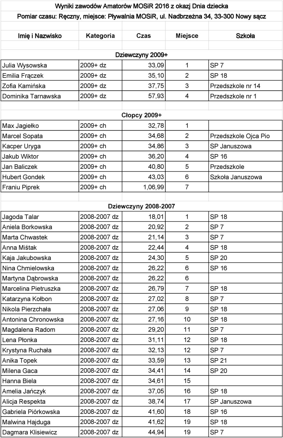 40,80 5 Przedszkole Hubert Gondek 2009+ ch 43,03 6 Szkoła Januszowa Franiu Piprek 2009+ ch 1,06,99 7 Dziewczyny 2008-2007 Jagoda Talar 2008-2007 dz 18,01 1 SP 18 Aniela Borkowska 2008-2007 dz 20,92 2