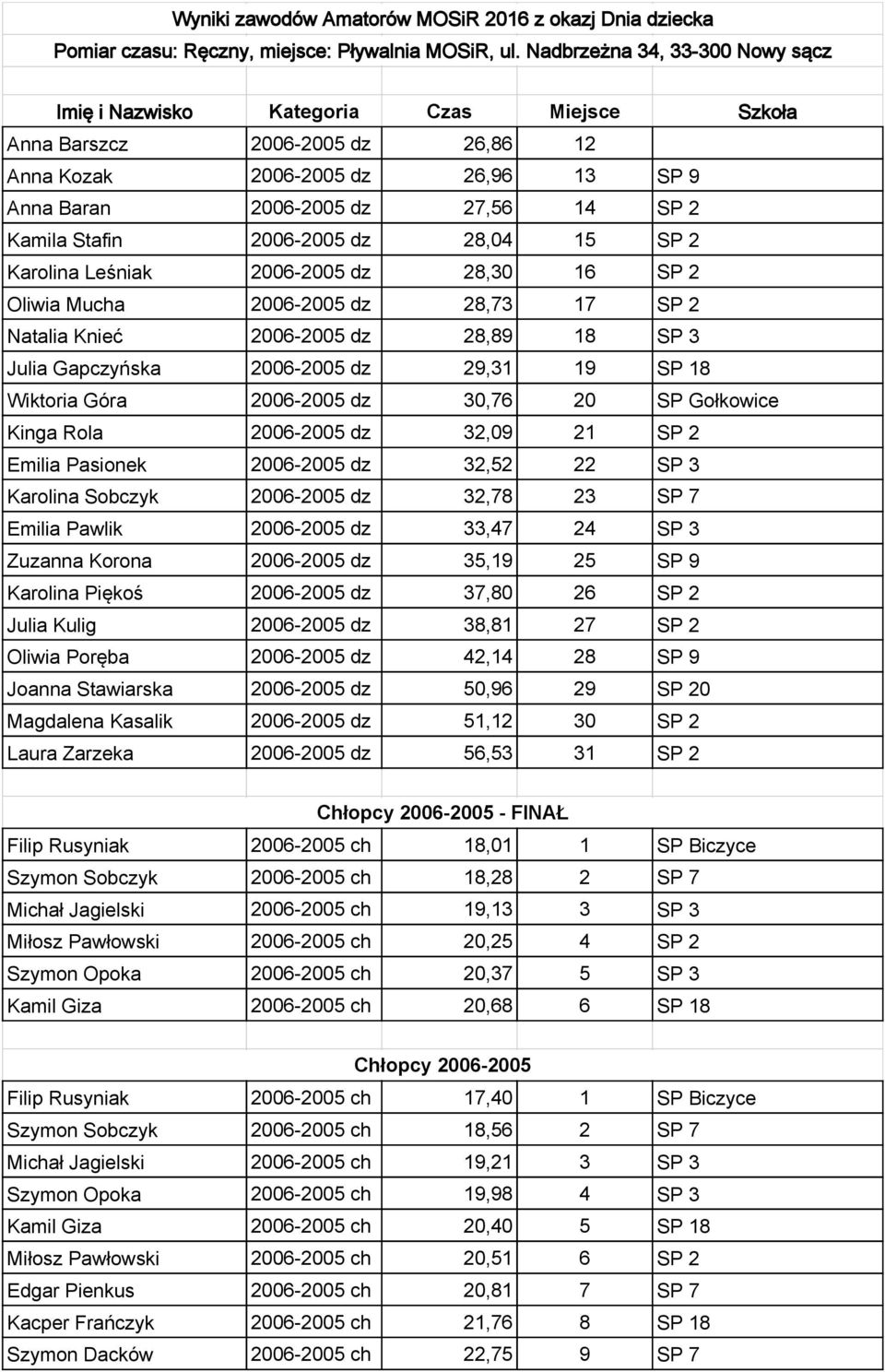 32,09 21 SP 2 Emilia Pasionek 2006-2005 dz 32,52 22 SP 3 Karolina Sobczyk 2006-2005 dz 32,78 23 SP 7 Emilia Pawlik 2006-2005 dz 33,47 24 SP 3 Zuzanna Korona 2006-2005 dz 35,19 25 SP 9 Karolina Piękoś