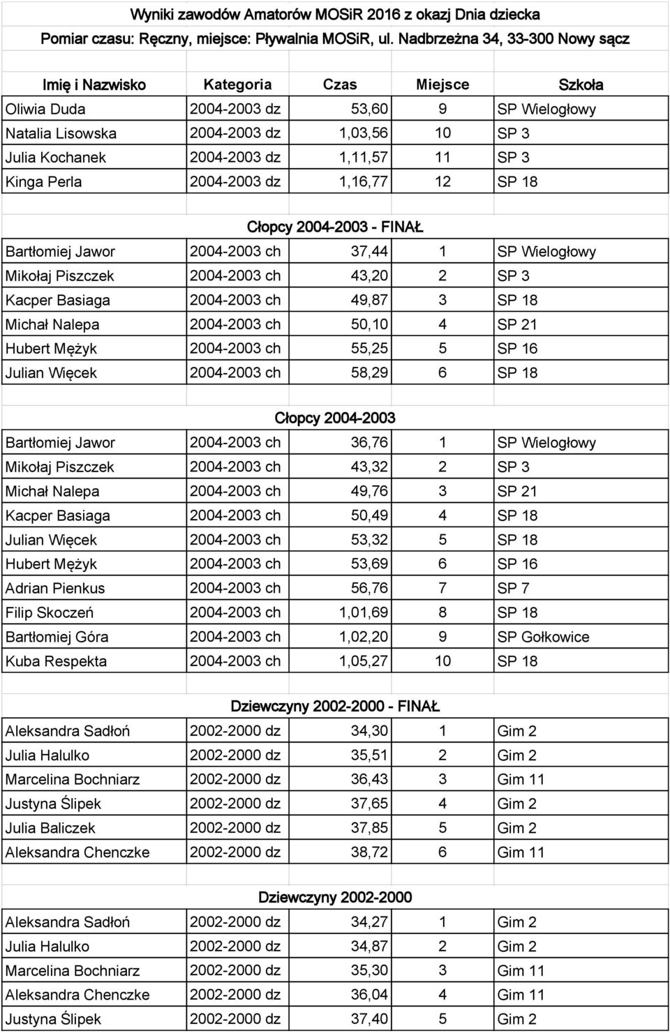 2004-2003 ch 55,25 5 SP 16 Julian Więcek 2004-2003 ch 58,29 6 SP 18 Cłopcy 2004-2003 Bartłomiej Jawor 2004-2003 ch 36,76 1 SP Wielogłowy Mikołaj Piszczek 2004-2003 ch 43,32 2 SP 3 Michał Nalepa