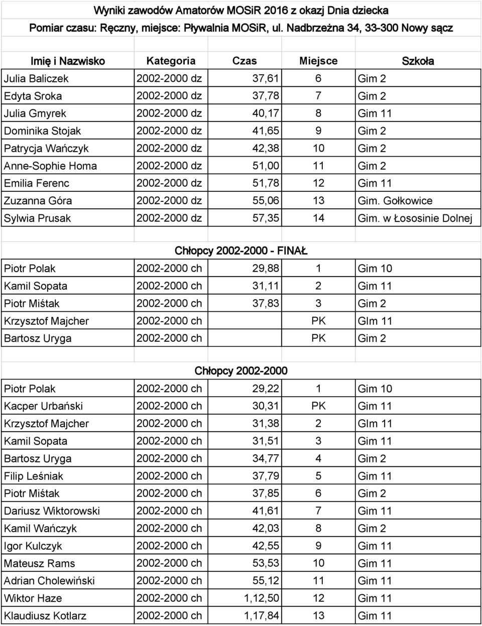 w Łososinie Dolnej Chłopcy 2002-2000 - FINAŁ Piotr Polak 2002-2000 ch 29,88 1 Gim 10 Kamil Sopata 2002-2000 ch 31,11 2 Gim 11 Piotr Miśtak 2002-2000 ch 37,83 3 Gim 2 Krzysztof Majcher 2002-2000 ch PK