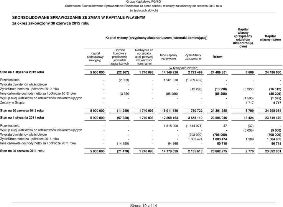 niekontrolują cym) Kapitał własny razem Stan na 1 stycznia 2012 roku 5 900 000 (22 967) 1 740 093 14 149 226 2 723 499 24 489 851 6 809 24 496 660 Przeniesienia - (2 023) - 1 961 510 (1 959 487) - -