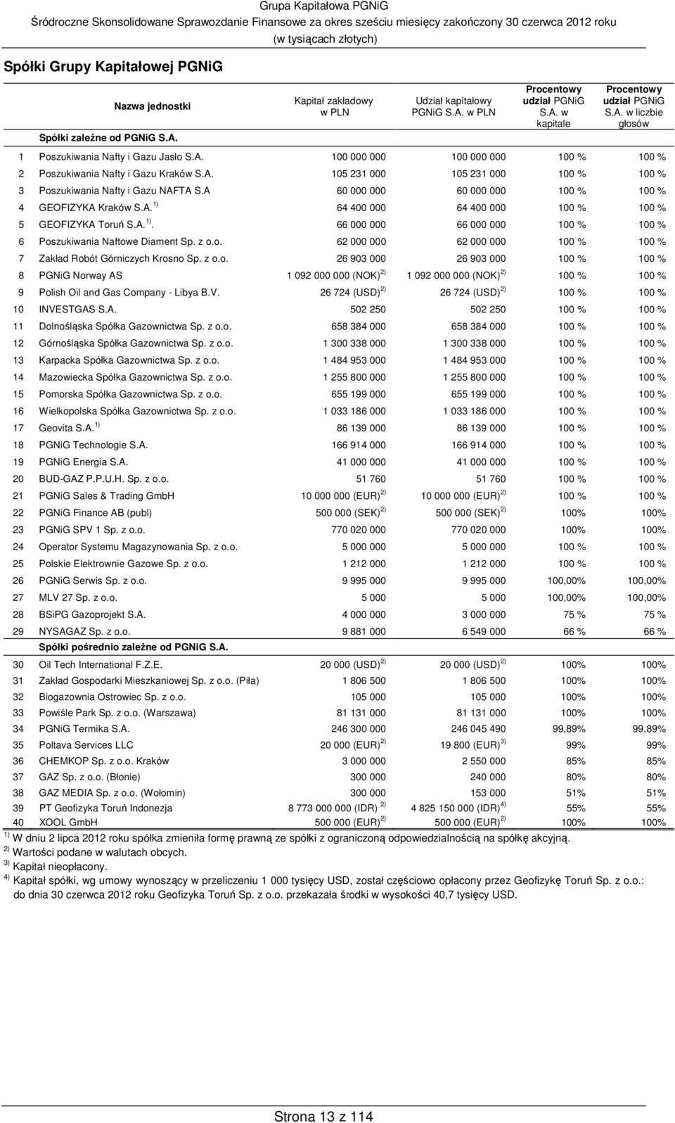 A 60 000 000 60 000 000 100 % 100 % 4 GEOFIZYKA Kraków S.A. 1) 64 400 000 64 400 000 100 % 100 % 5 GEOFIZYKA Toruń S.A. 1). 66 000 000 66 000 000 100 % 100 % 6 Poszukiwania Naftowe Diament Sp. z o.o. 62 000 000 62 000 000 100 % 100 % 7 Zakład Robót Górniczych Krosno Sp.