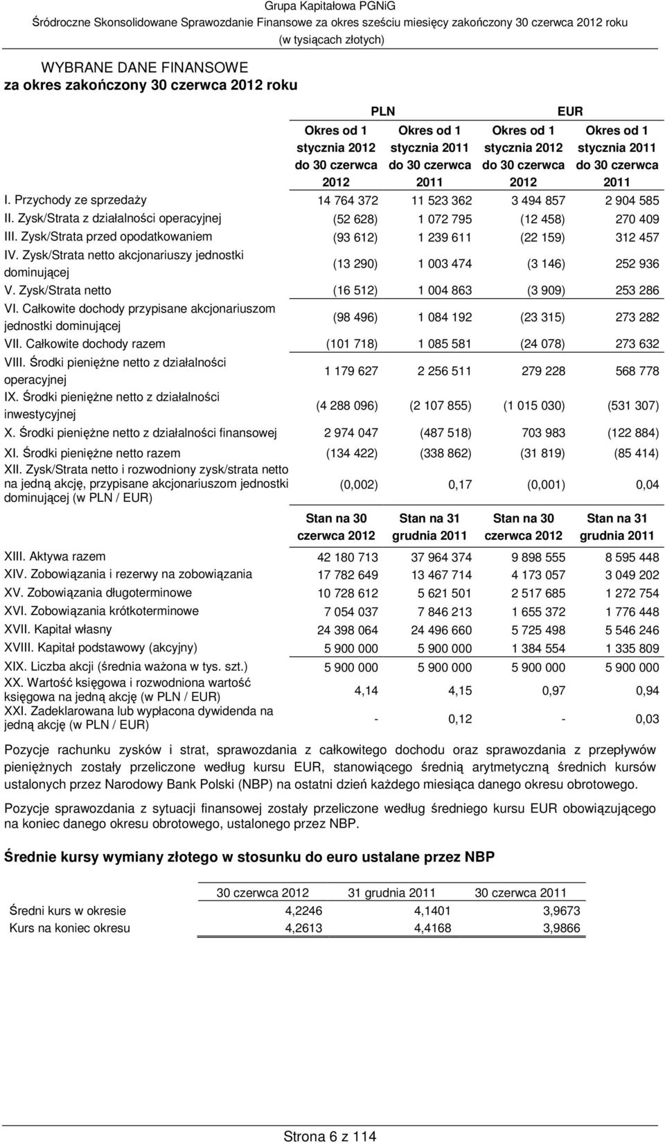 Zysk/Strata przed opodatkowaniem (93 612) 1 239 611 (22 159) 312 457 IV. Zysk/Strata netto akcjonariuszy jednostki dominującej (13 290) 1 003 474 (3 146) 252 936 V.