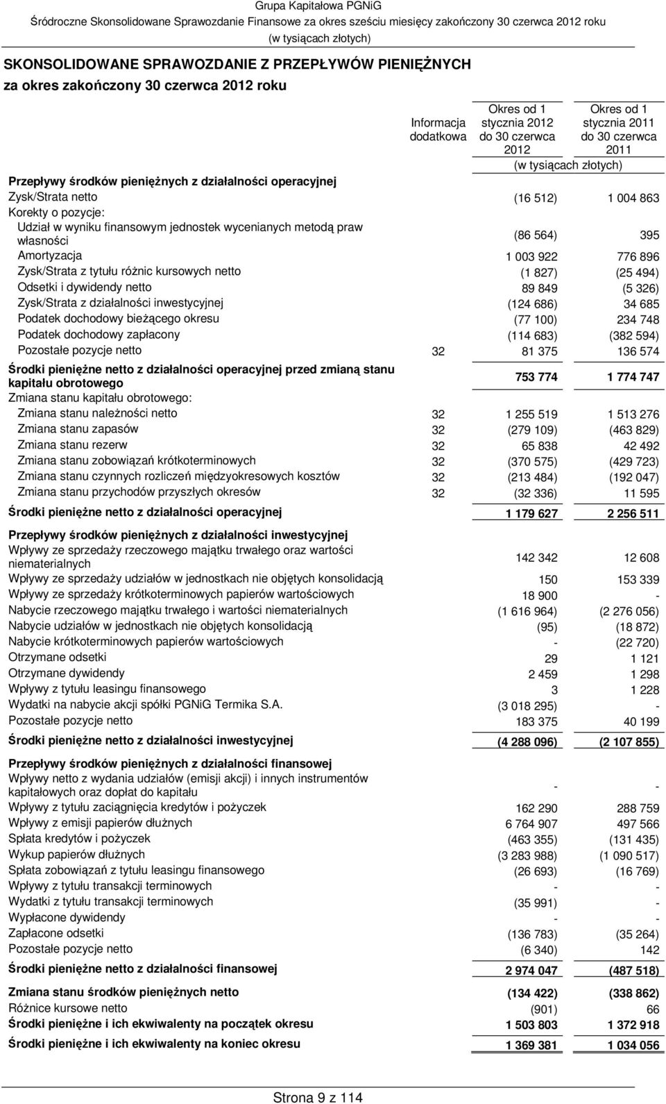 395 Amortyzacja 1 003 922 776 896 Zysk/Strata z tytułu różnic kursowych netto (1 827) (25 494) Odsetki i dywidendy netto 89 849 (5 326) Zysk/Strata z działalności inwestycyjnej (124 686) 34 685