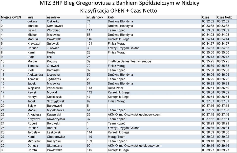 Kurzętnik Biega 00:34:14 00:34:14 6 Krzysztof Sulewski 151 Finisz Morąg 00:34:27 00:34:27 7 Dariusz Jurewicz 30 Łowcy Przygód Gołdap 00:34:53 00:34:53 8 Kamil Horba 23 Finisz Morąg 00:35:00 00:35:00