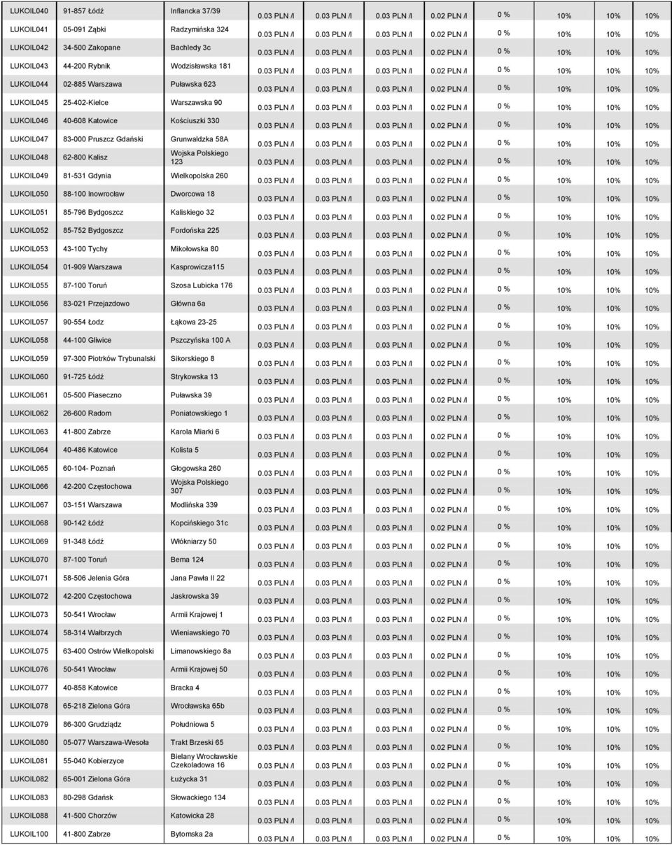 Wielkopolska 260 LUKOIL050 88-100 Inowrocław Dworcowa 18 LUKOIL051 85-796 Bydgoszcz Kaliskiego 32 LUKOIL052 85-752 Bydgoszcz Fordońska 225 LUKOIL053 43-100 Tychy Mikołowska 80 LUKOIL054 01-909