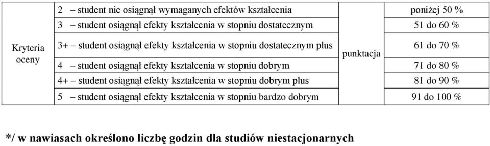 dobrym plus 81 do 90 % 5 student osiągnął w stopniu bardzo dobrym 91