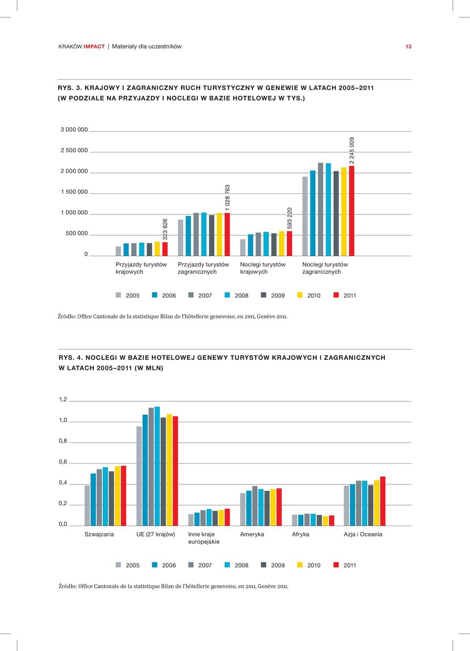 turystów zagranicznych 2005 2006 2007 2008 2009 2010 2011 Źródło: Office Cantonale de la statistique Bilan de l hôtellerie genevoise, en 2011, Genève 2011. Rys. 4.