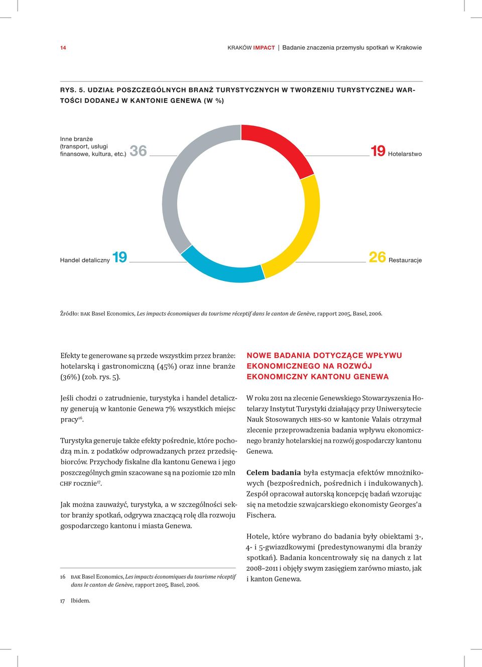 ) 36 19 Hotelarstwo Handel detaliczny 19 26 Restauracje Źródło: BAK Basel Economics, Les impacts économiques du tourisme réceptif dans le canton de Genève, rapport 2005, Basel, 2006.