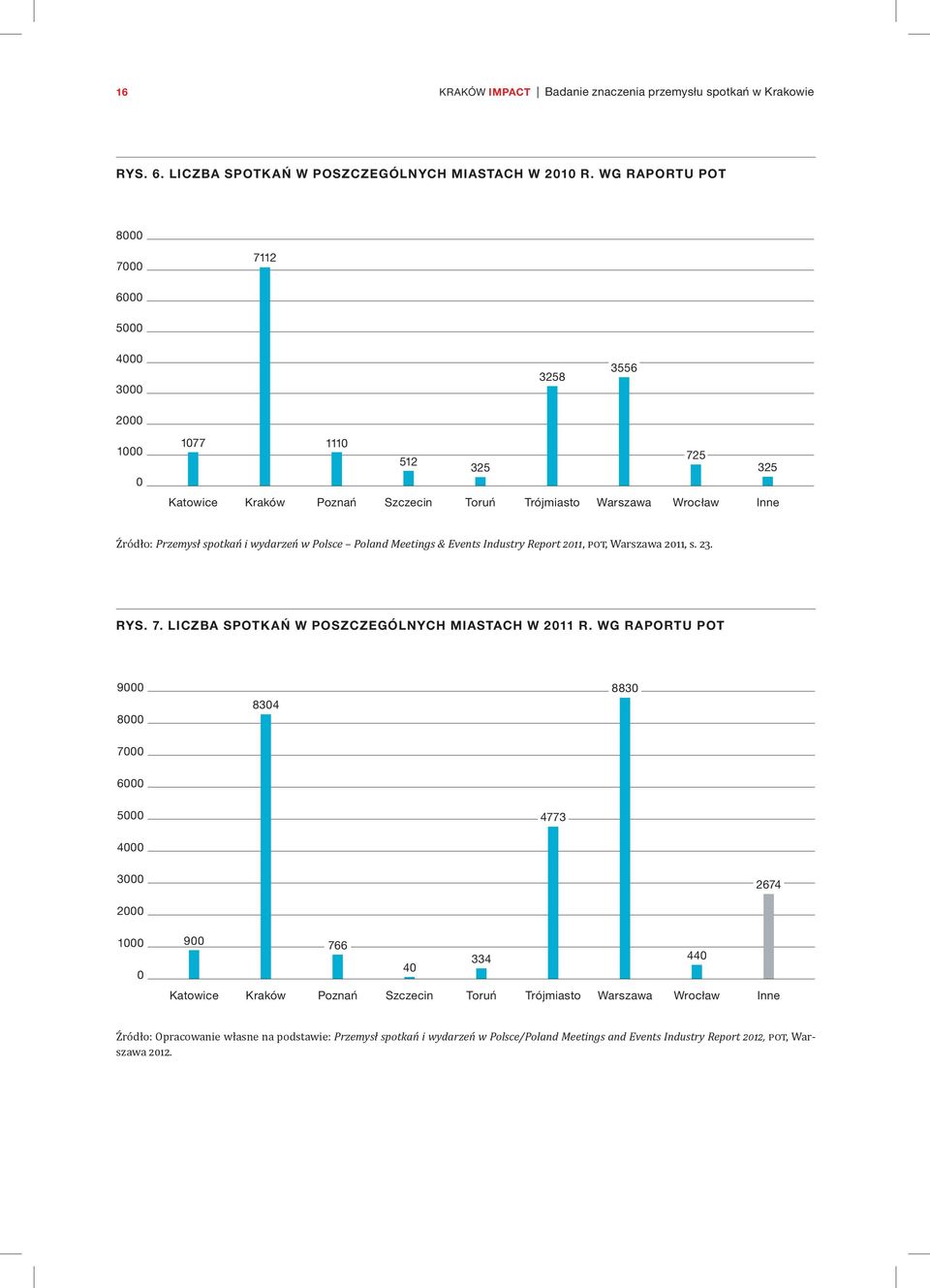 wydarzeń w Polsce Poland Meetings & Events Industry Report 2011, POT, Warszawa 2011, s. 23. Rys. 7. Liczba spotkań w poszczególnych miastach w 2011 r.