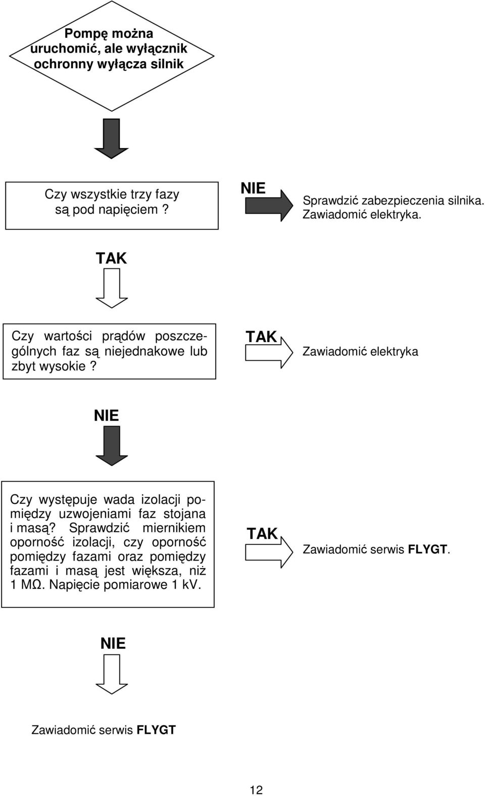 Zawiadomi elektryka Czy wystpuje wada izolacji pomidzy uzwojeniami faz stojana i mas?