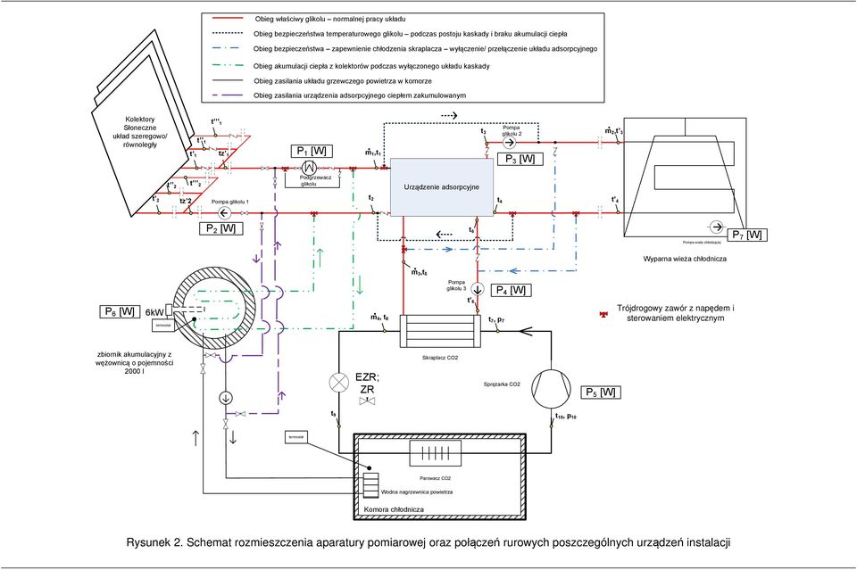 adsorpcyjnego ciepłem zakumulowanym Kolektory Słoneczne układ szeregowo/ równoległy t 1 t 1 t 1 tz 1 P 1 [W] m 1,t 1 Pompa t 3 glikolu 2 m 2,t 3 P 3 [W] t 2 t 2 Podgrzewacz glikolu Urządzenie