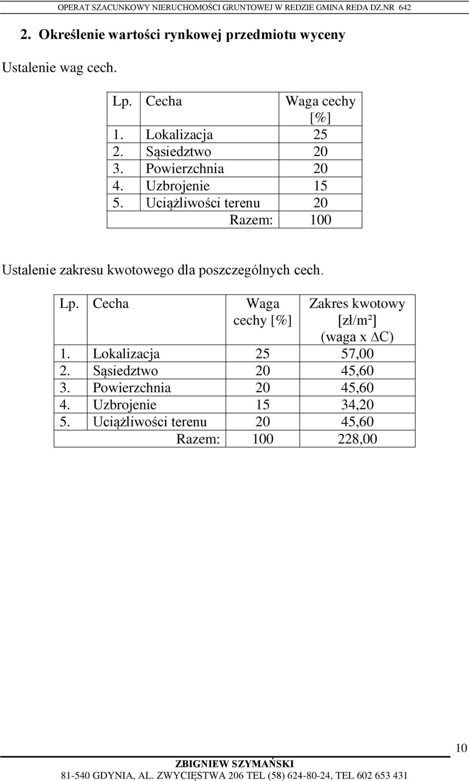 Uciążliwości terenu 20 Razem: 100 Ustalenie zakresu kwotowego dla poszczególnych cech. Lp.