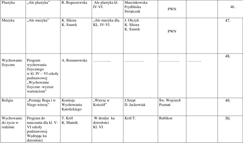 IV VI szkoły Wychowanie fizyczne -wyższe wartościom A. Romanowska..... 48. Religia Poznaję Boga i w Niego wierzę Katolickiego Wierzę w Kościół J.Szept D.