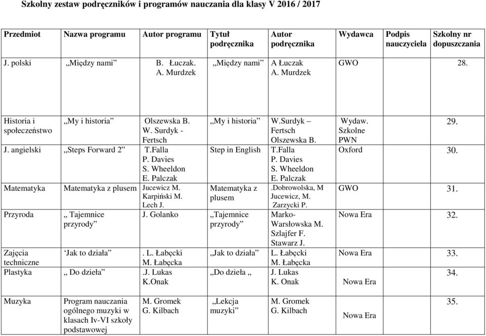 Palczak Matematyka Matematyka z plusem Jucewicz M. Karpiński M. Lech J. Przyroda Tajemnice przyrody techniczne Jak to działa. L. Łabęcki M. Łabęcka Plastyka Do dzieła.j. Lukas K.Onak My i historia W.