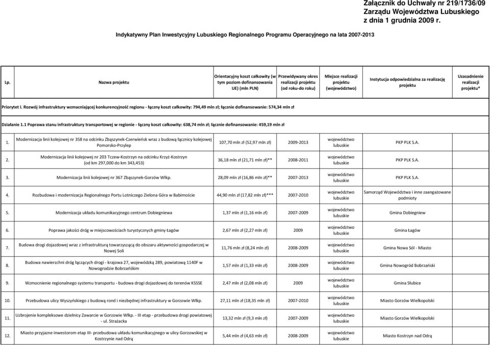 odpowiedzialna za realizację projektu Uzasadnienie realizacji projektu* Priorytet I.