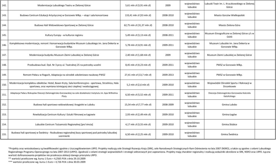 buski Teatr im. L. Kruczkowskiego w Zielonej Górze Miasto Gorzów Wielkopolski Miasto Zielona Góra Muzeum Etnograficzne w Zielonej Górze z/s w Ochli 146.