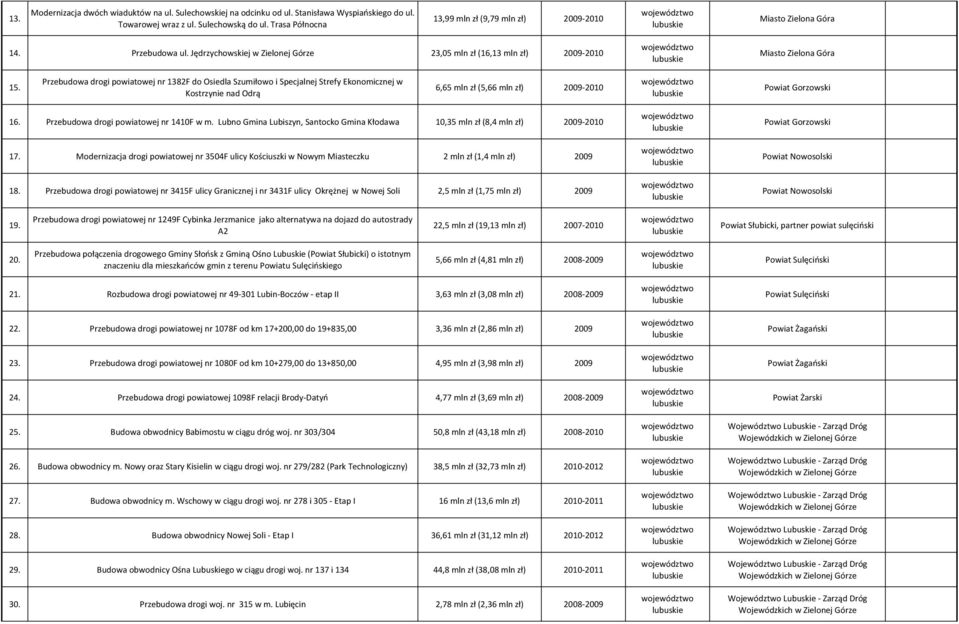 Przebudowa drogi powiatowej nr 1382F do Osiedla Szumiłowo i Specjalnej Strefy Ekonomicznej w Kostrzynie nad Odrą 6,65 mln zł (5,66 mln zł) 2009-2010 Powiat Gorzowski 16.