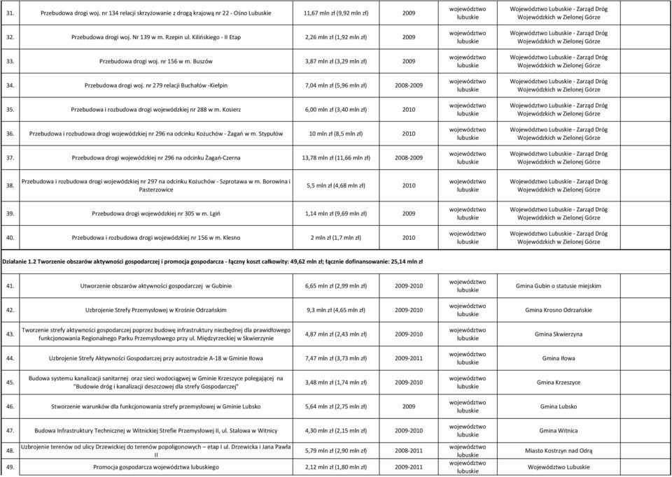 Przebudowa i rozbudowa drogi wojewódzkiej nr 288 w m. Kosierz 6,00 mln zł (3,40 mln zł) 2010 36. Przebudowa i rozbudowa drogi wojewódzkiej nr 296 na odcinku Kożuchów - Żagań w m.