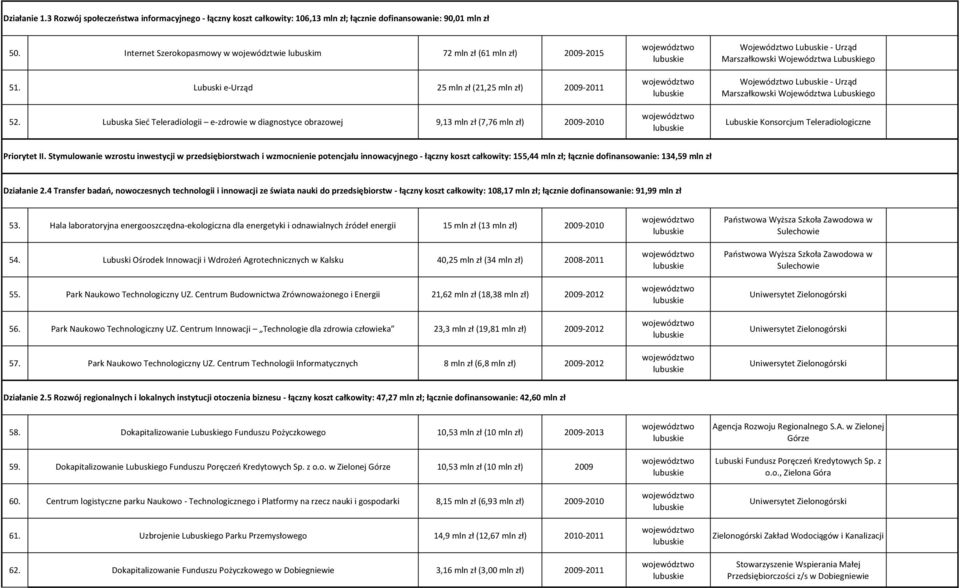 Lubuska Sieć Teleradiologii e-zdrowie w diagnostyce obrazowej 9,13 mln zł (7,76 mln zł) 2009-2010 Województwo Lubuskie - Urząd Marszałkowski Województwa Lubuskiego Województwo Lubuskie - Urząd