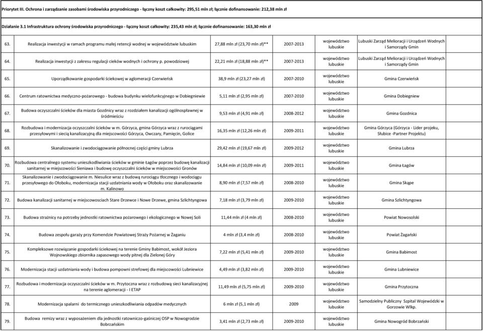 Realizacja inwestycji w ramach programu małej retencji wodnej w województwie lubuskim 27,88 mln zł (23,70 mln zł)** 2007-2013 64. Realizacja inwestycji z zakresu regulacji cieków wodnych i ochrony p.