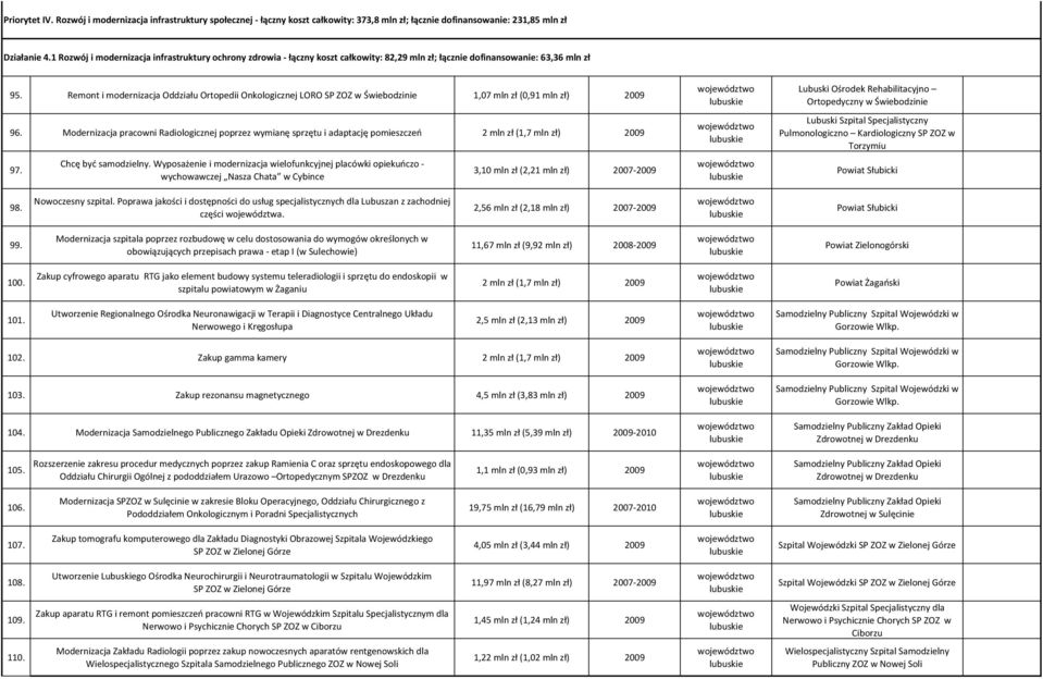 Remont i modernizacja Oddziału Ortopedii Onkologicznej LORO SP ZOZ w Świebodzinie 1,07 mln zł (0,91 mln zł) 2009 96.